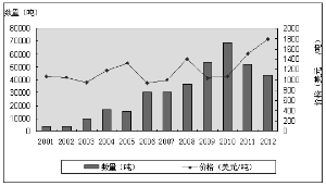 2001年～2012年我国鱼油进口量价趋势图
