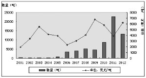 2001年～2012年我国鱼油出口量价趋势图