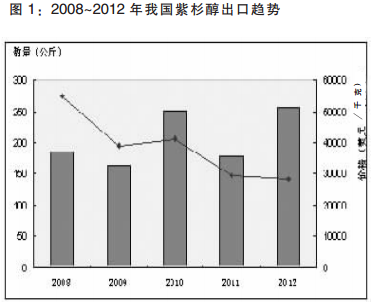 2008～2012年我国紫杉醇出口趋势