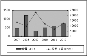 日本鱼油出口量