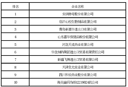 2013年1～8月我国西药类企业出口中亚排名