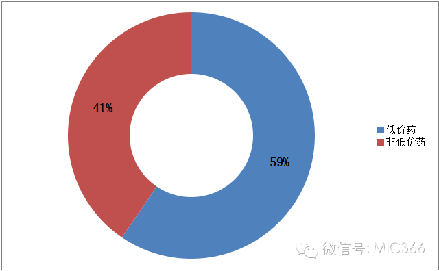 2014年浙江省标中标结果中低价药的占比情况